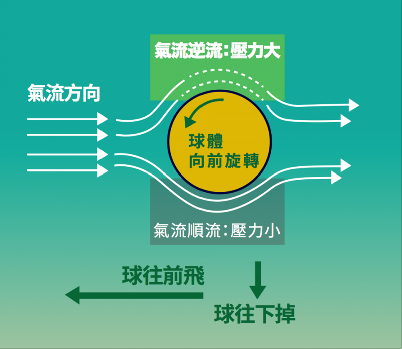 球在飞行时,气流对球体作用示意图