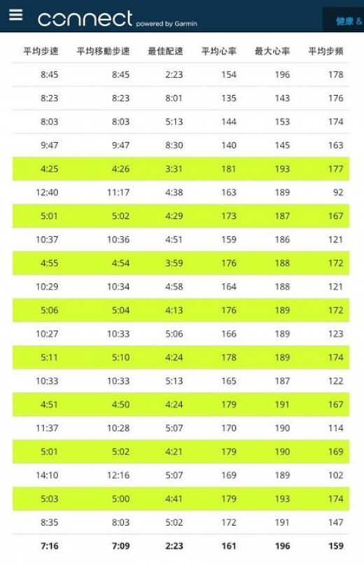 w6d3 i500*8 以前2趟心率是否达到最大心率92%来调整速度(图片来源