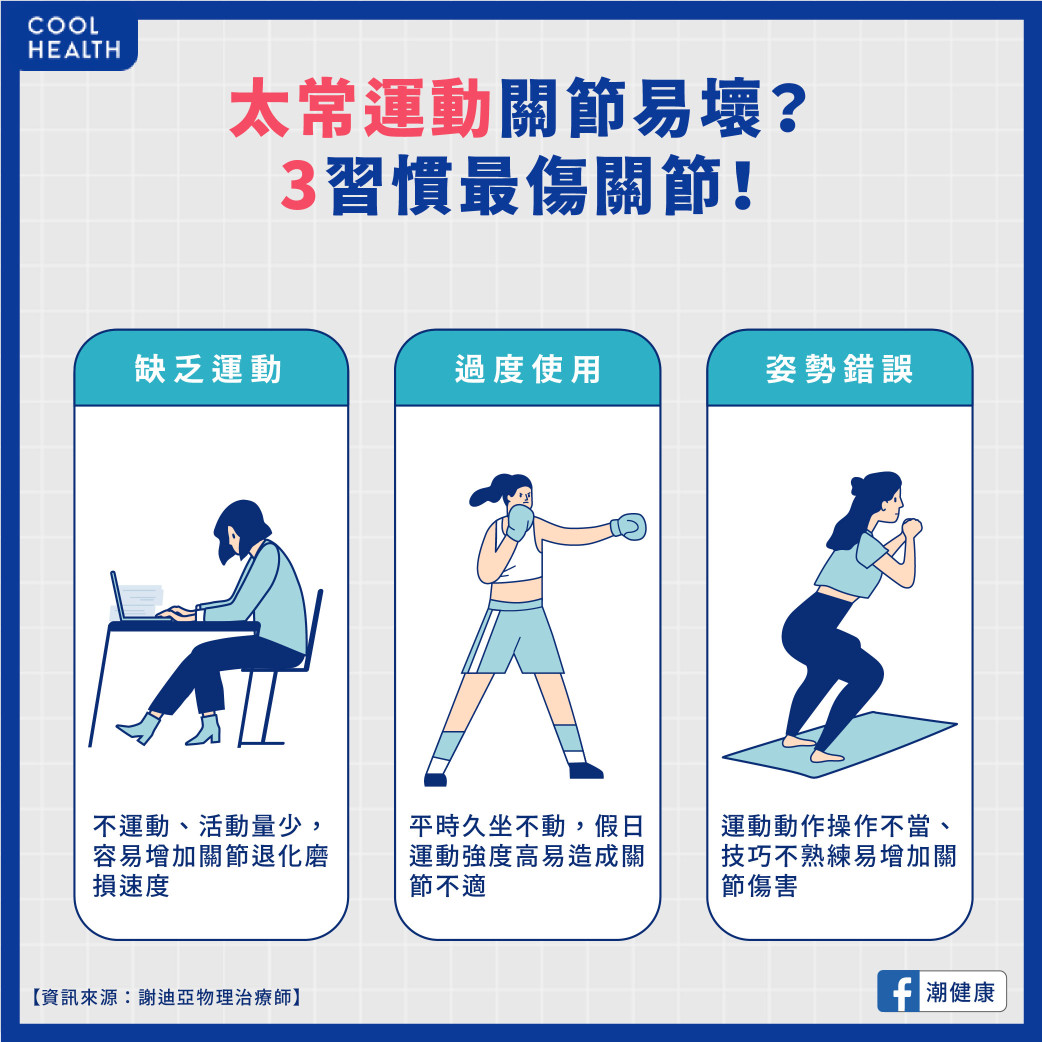 【知識】太常運動傷關節！？治療師揭關節保