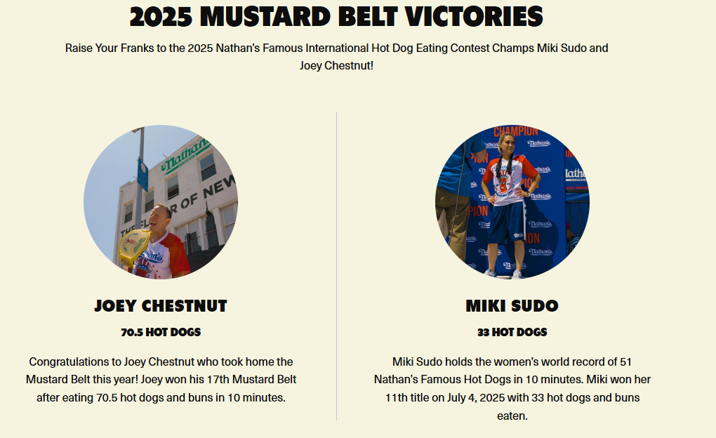 【話題】熱狗王回歸！Joey Chestnut 大口吞下 70.5 根熱狗奪冠