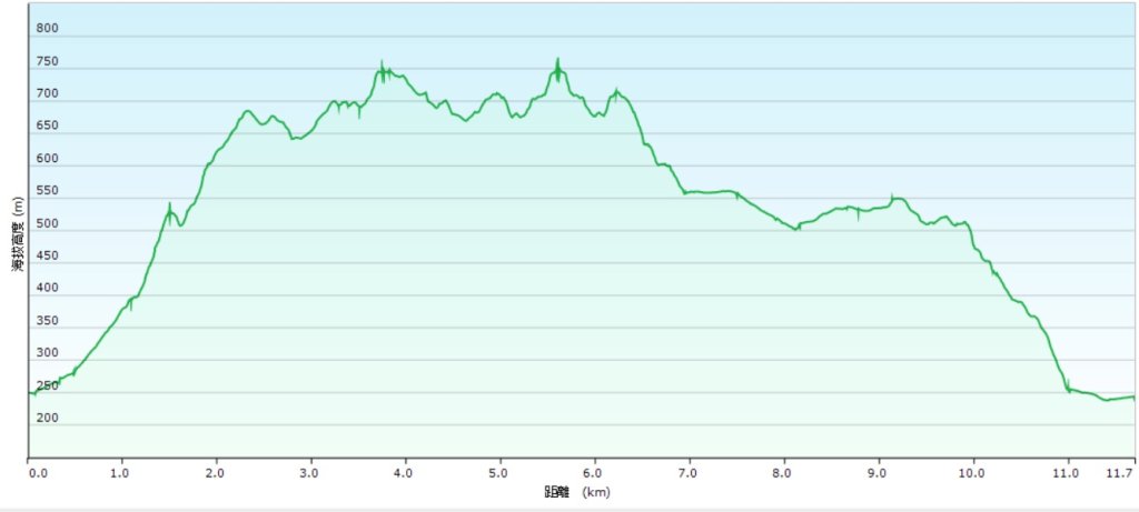 20260308內灣三山(內灣山-麥樹仁山南峰-麥樹仁山-舊砲台山-加那排山-白石湖山)封面圖