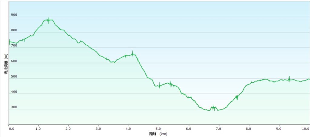 20251011七股山-七股山東北稜-七股山北峰-七股山東北峰-下七股西南-下七股-下七股東北-下七封面圖