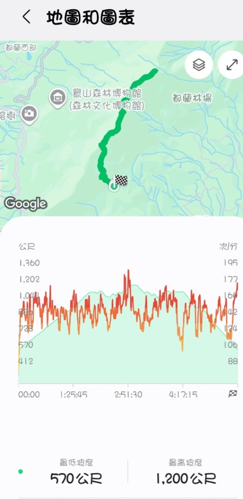 【暑假停課不停走】解鎖第49座小百岳#093都蘭山_2822541