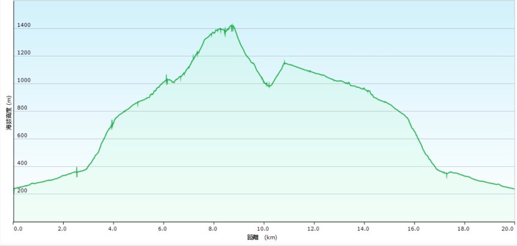 20250420古魯古道-大元山-大元國小封面圖