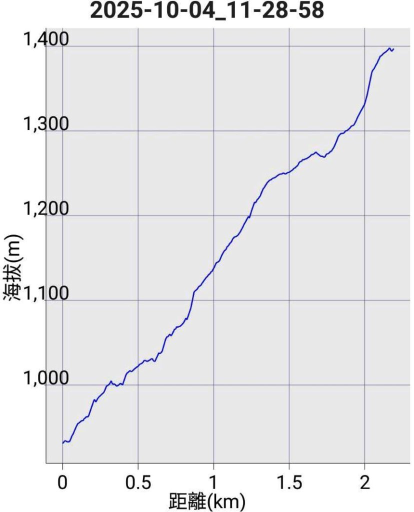 20251004 馬那邦山 - 珠湖 登山口_2904868