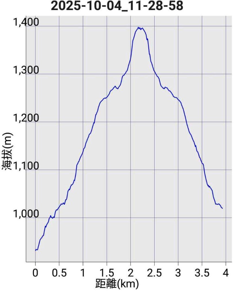20251004 馬那邦山 - 珠湖 登山口_2904781