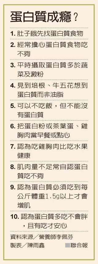【健康】重訓增肌減脂過度 當心蛋白質成癮症
