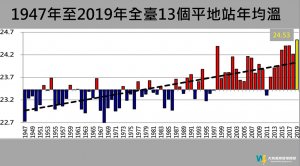 【環境】台灣2019年均溫破紀錄 73來最高 專家：氣候緊急時代來臨