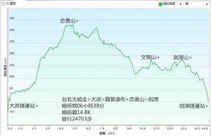 台北大縱走-劍潭>大湖公園>梅花山