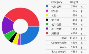 高CP輕量縱走裝備建議