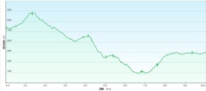 20251011七股山-七股山東北稜-七股山北峰-七股山東北峰-下七股西南-下七股-下七股東北-下七