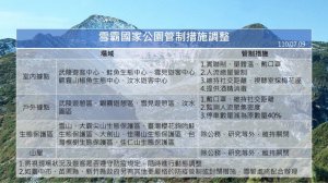 【新聞】雪霸國家公園 疫情三級警戒微解封防疫措施