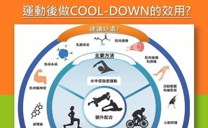 【最新研究】運動後做 Cool-Down 有用嗎?