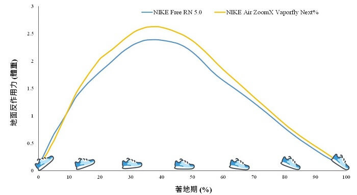 跑鞋彈性的革新與改變，仿赤足鞋與競速鞋的碰撞