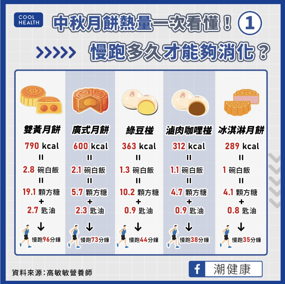 【話題】中秋節吃月餅熱量爆表！？「這1種