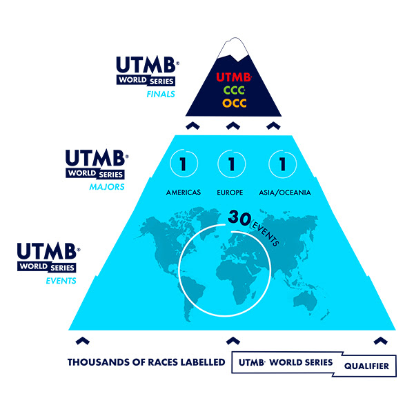 【賽事】越野界大洗牌！UTMB 攜手 Ironman 打造世界系列賽，2022 年推出！