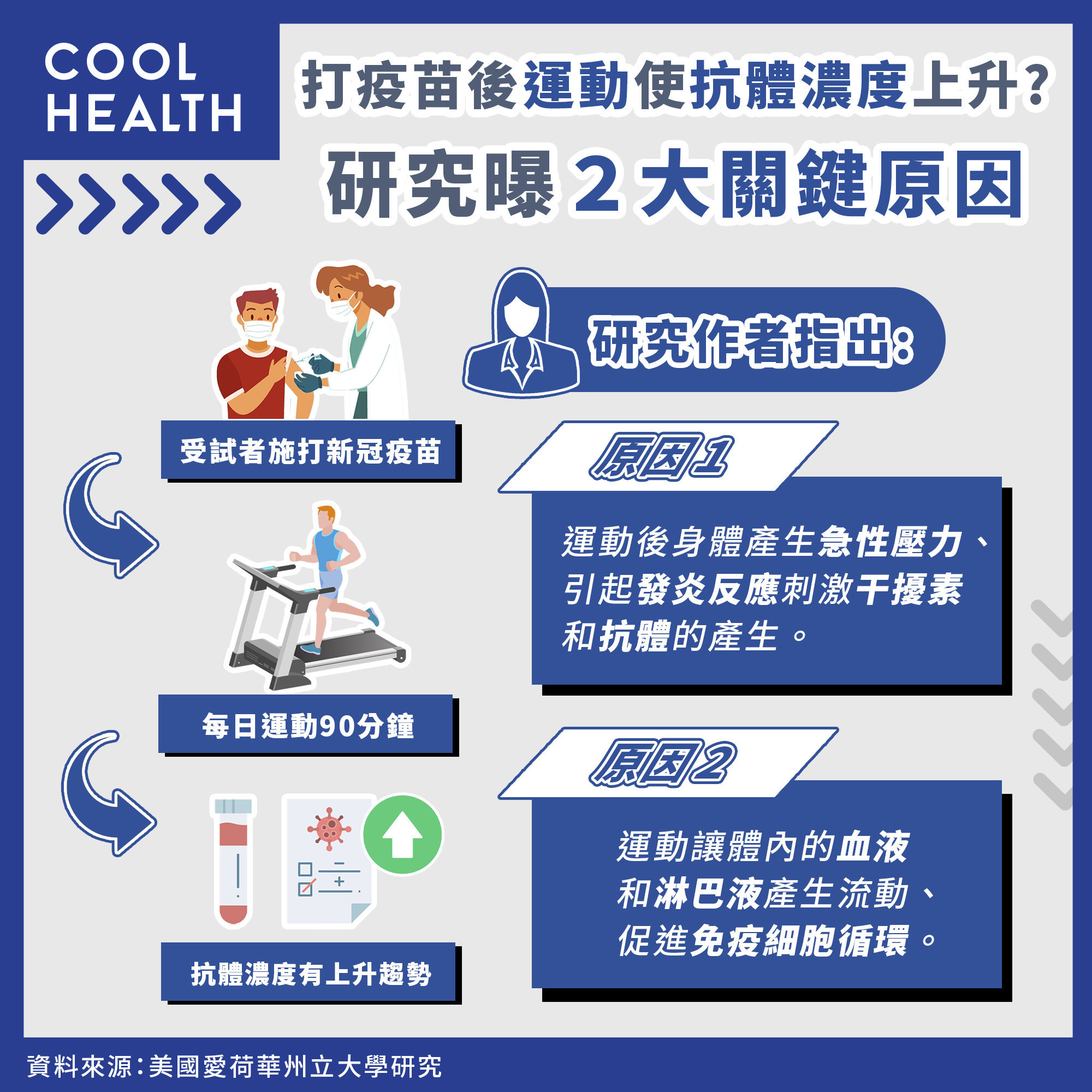 【知識】打完疫苗後運動嗎可幫助體內抗體濃
