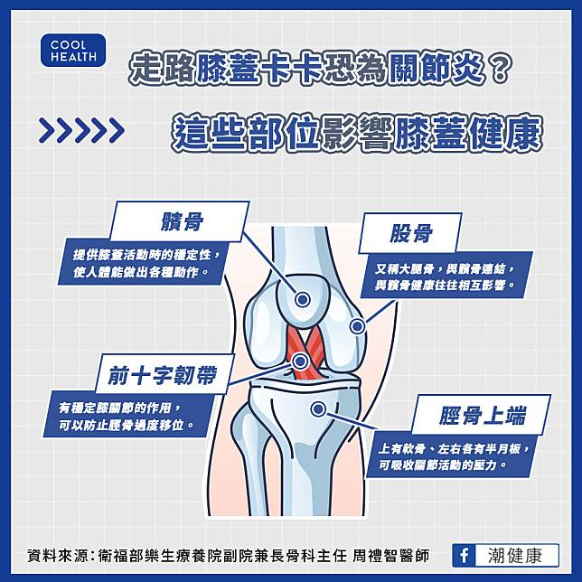 【知識】關節一退化就「回不去了」！ 醫示