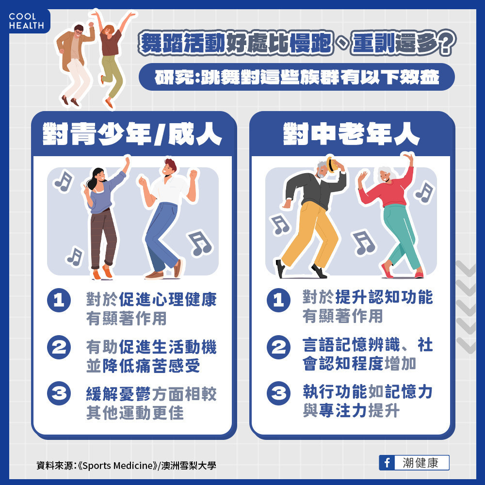 比慢跑、重訓的效益還要高? 研究:跳舞對心理健康、認知功能有明顯好處 比慢跑、重訓的效益還要高? 研究:跳舞對心理健康、認知功能有明顯好處