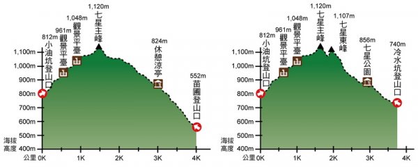 七星主峰–東峰步道(3登山口)高度圖