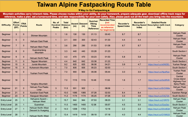[Guidebook] Taiwan Alpine Fastpacking Route Table