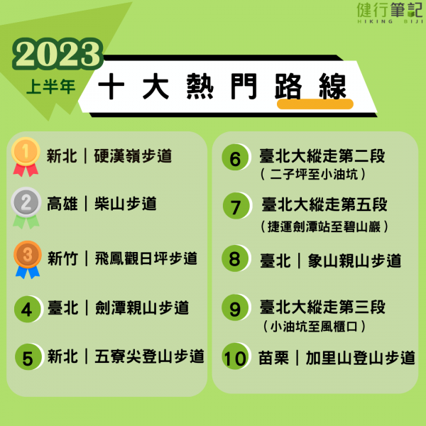 【2023上半年 回顧】十大熱門百岳你造訪過了嗎？！最熱門小百岳TOP 10！南部唯一入選僅有他！