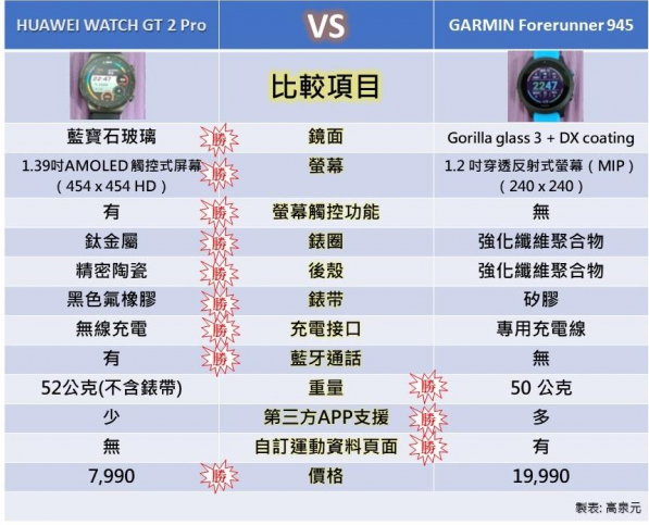 Huawei gt2 outlet pro vs garmin