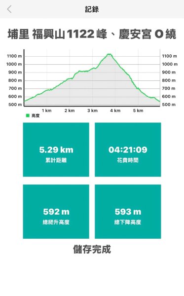 埔里能高瀑布-慶安步道-福興山1122峰（建議逆時針O繞）3004496