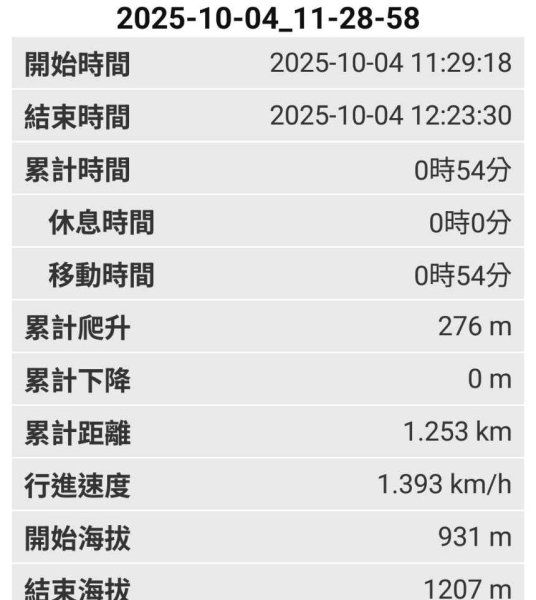 20251004 馬那邦山 - 珠湖 登山口2904825