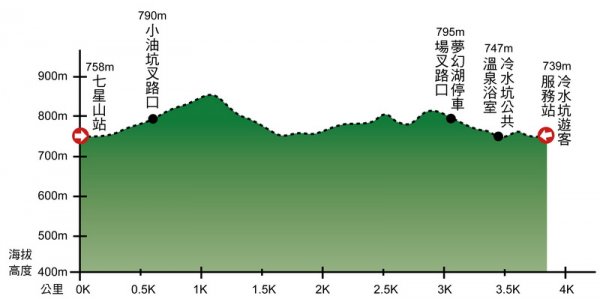 環七星山人車分道-百拉卡公路入口站至冷水坑段高度圖