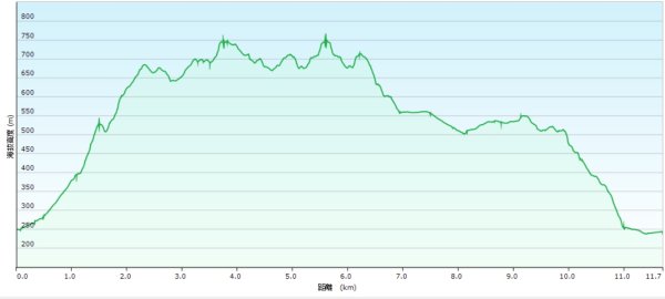 20260308內灣三山(內灣山-麥樹仁山南峰-麥樹仁山-舊砲台山-加那排山-白石湖山)