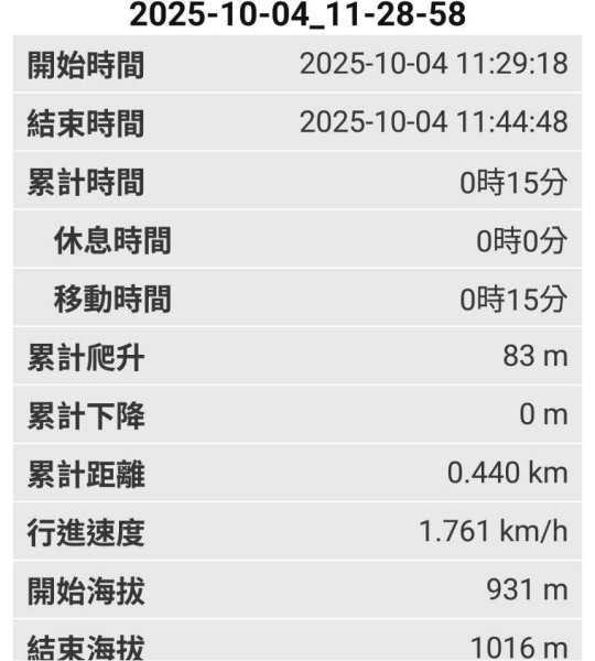 20251004 馬那邦山 - 珠湖 登山口2904900