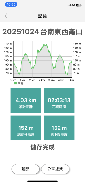 20251024台南東西崙山2925610
