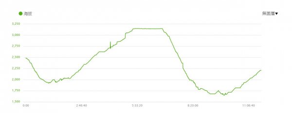2021-03-28屏風山單攻，111.2K最新登山口去與回1337777