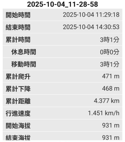 20251004 馬那邦山 - 珠湖 登山口2904799