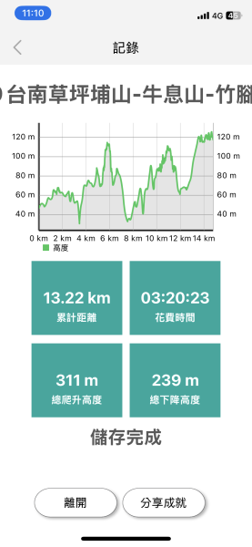 20250929台南草坪埔山-牛息山-竹腳湖山西北峰2899757