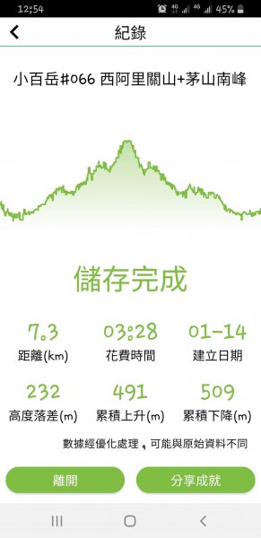 230114-小百岳#066 西阿里關山+茅山南峰。坐車比爬山還累的冷門山，美美兔農曆年前再走一波。1995991