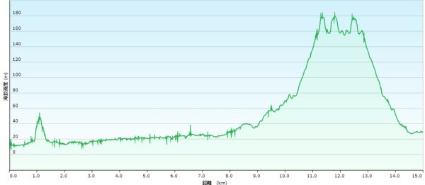 20251026白沙屯山-新埔車站-秋茂園-通宵日落大道觀景台-塗崁頂山主峰西南峰