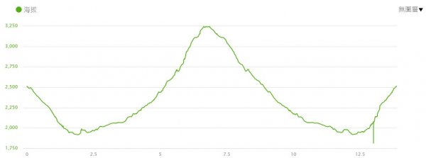 2021-03-28屏風山單攻，111.2K最新登山口去與回1337778