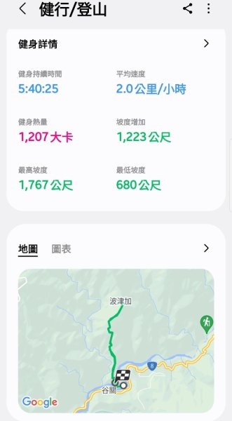 【谷關七雄】波津加(H1771.6m)肉腳配速成功2670620