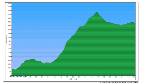 北投鳳梨宅-永春寮-中正山-竹子湖連走1092809