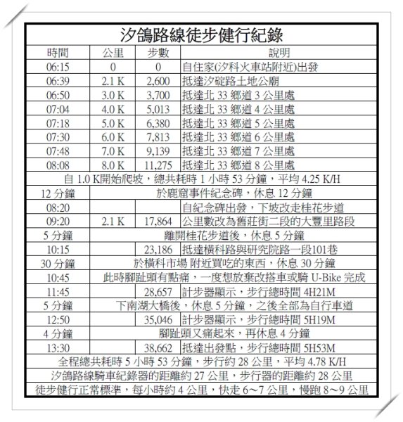 汐止和平鴿健走○型路線實錄2882076