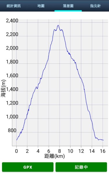 台中 和平 南松鶴山、八仙山、東松鶴山2878002