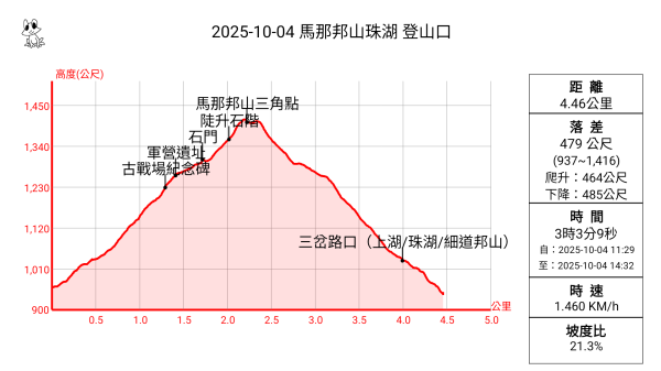 20251004 馬那邦山 - 珠湖 登山口2904988
