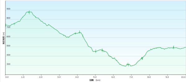 20251011七股山-七股山東北稜-七股山北峰-七股山東北峰-下七股西南-下七股-下七股東北-下七