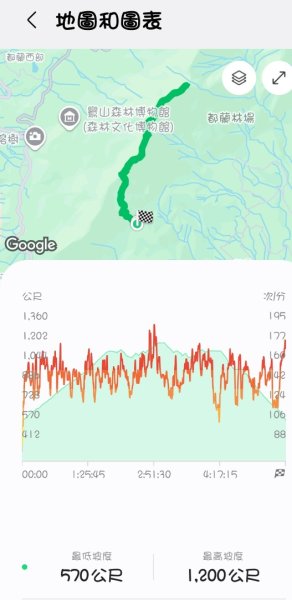 【暑假停課不停走】解鎖第49座小百岳#093都蘭山2822541