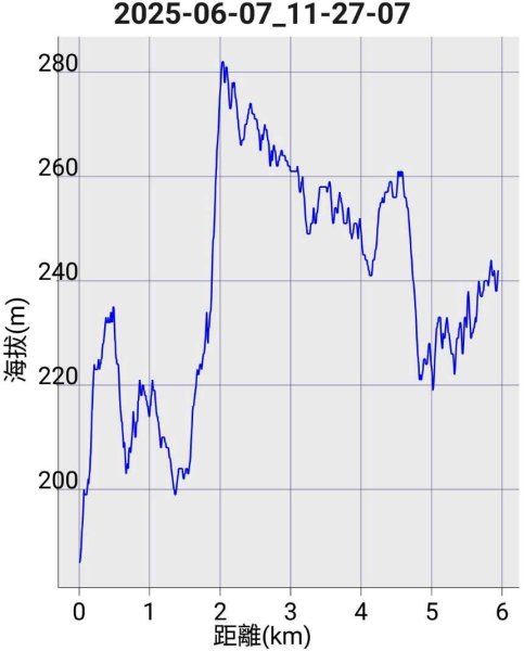 20250607 新竹竹東三山(樹杞林山 - 新具庄山 - 員崠子山)  O型2808876
