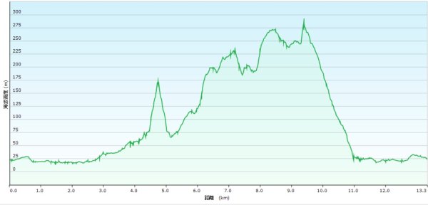20250625遠望坑口-遠望坑崙-176峰-陸軍路礦864-遠望坑山O型2826176