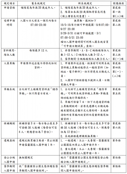 【公告】雪霸國家公園入園申請規定修改