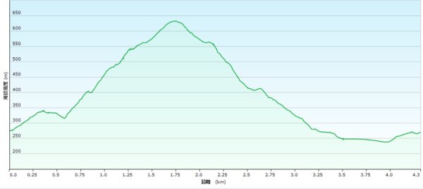 20260220大慈寺參拜道-四十基石-中正山-中正山東南峰3002848
